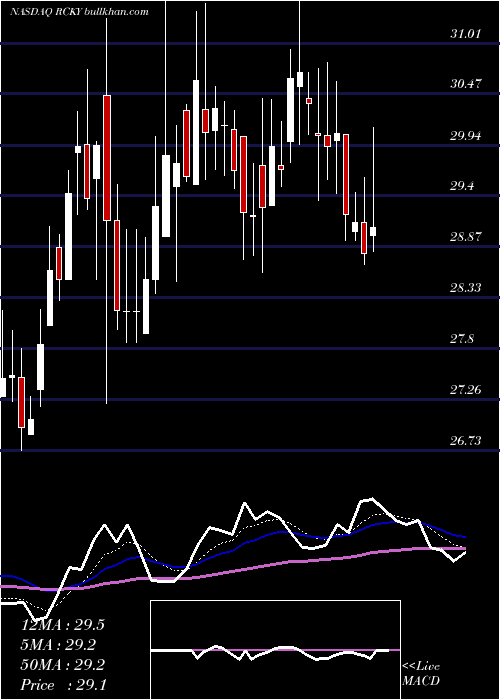  Daily chart RockyBrands