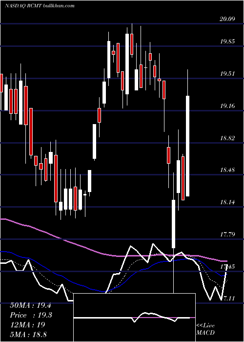  Daily chart RcmTechnologies