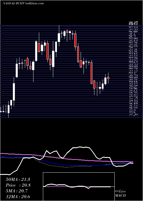  weekly chart RcmTechnologies