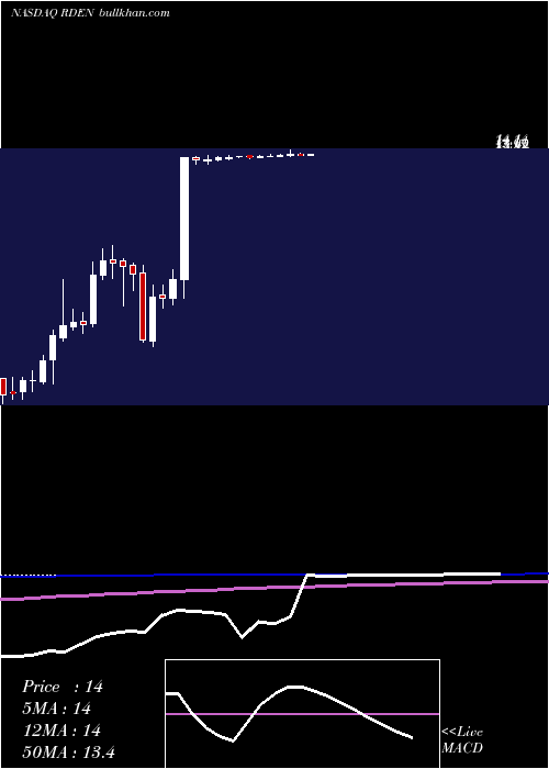  weekly chart ElizabethArden