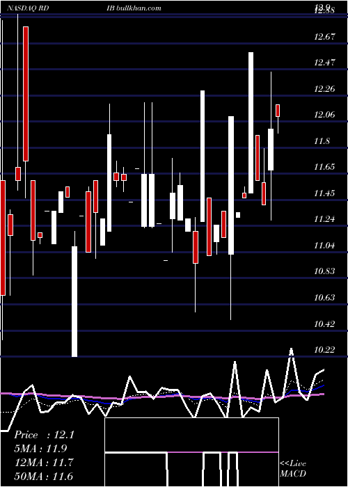  Daily chart ReadingInternational