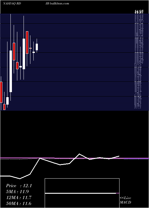  monthly chart ReadingInternational