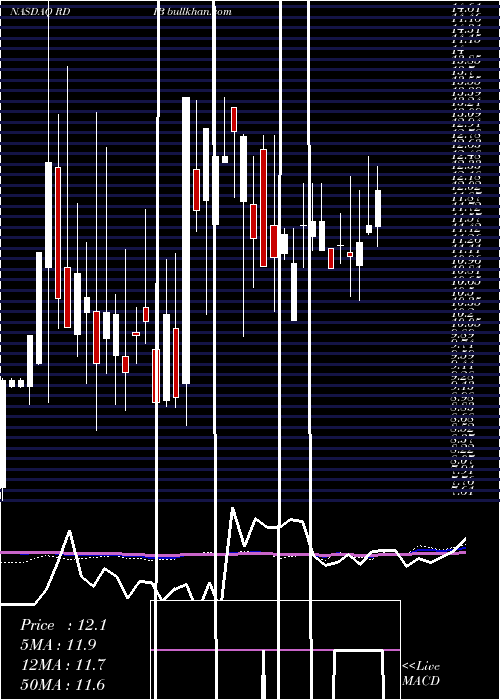  weekly chart ReadingInternational