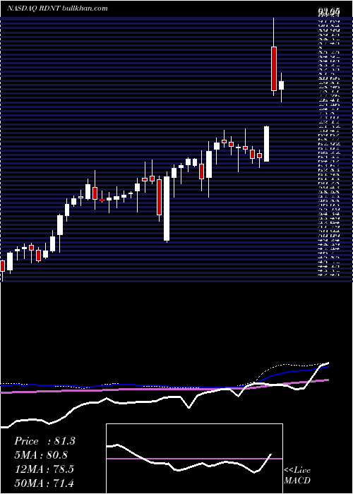  weekly chart RadnetInc