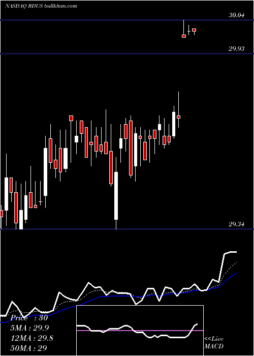  Daily chart RadiusHealth