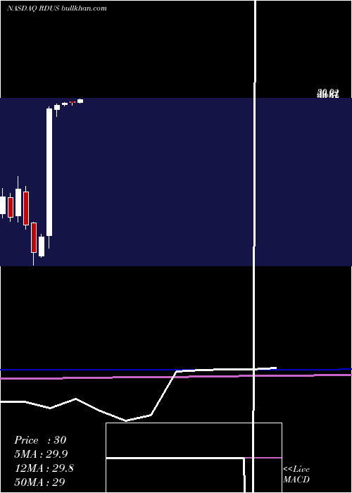  monthly chart RadiusHealth
