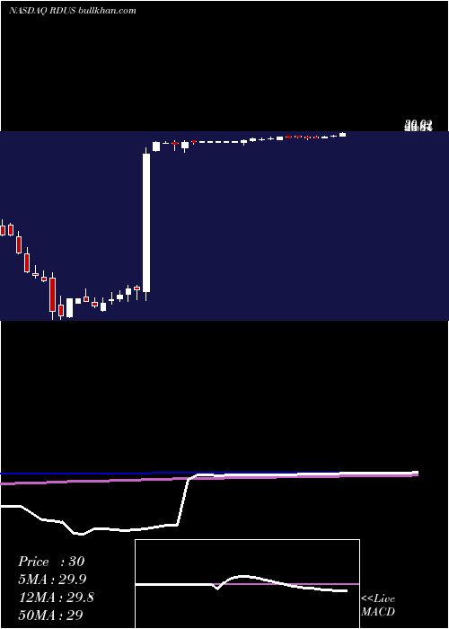  weekly chart RadiusHealth