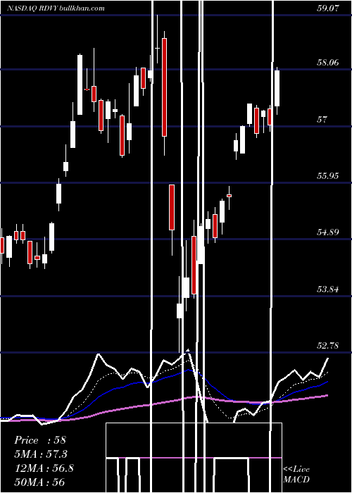  Daily chart FirstTrust