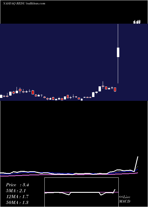  Daily chart RiseEducation
