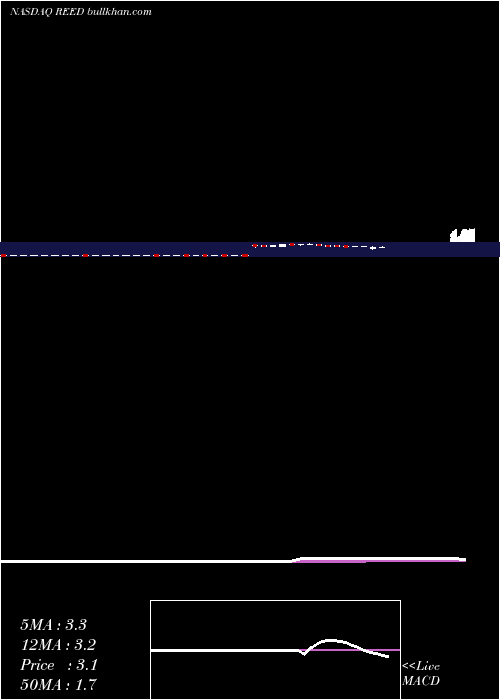  Daily chart ReedsInc
