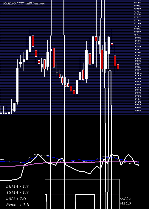  weekly chart ResearchFrontiers