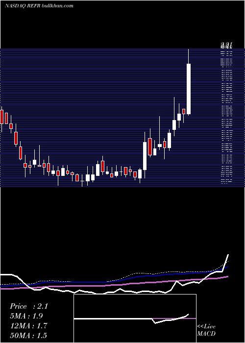  weekly chart ResearchFrontiers