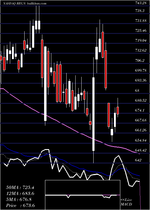  Daily chart RegeneronPharmaceuticals