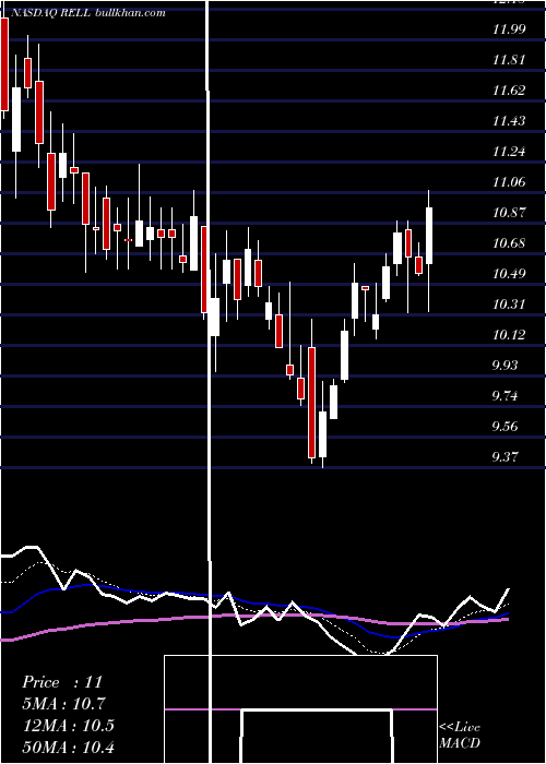  Daily chart RichardsonElectronics