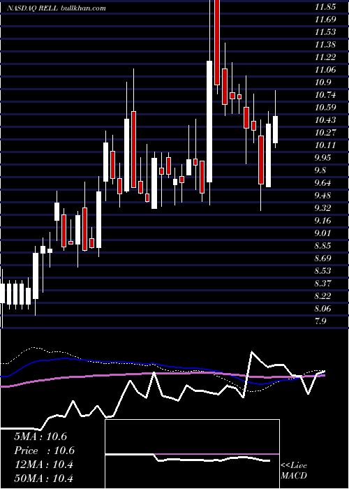  weekly chart RichardsonElectronics