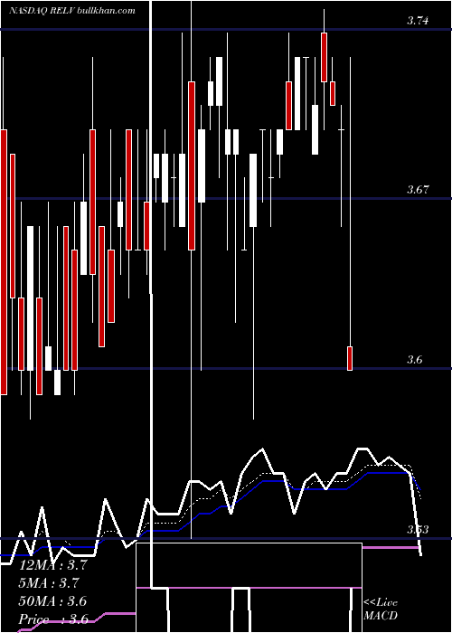 Daily chart RelivInternational