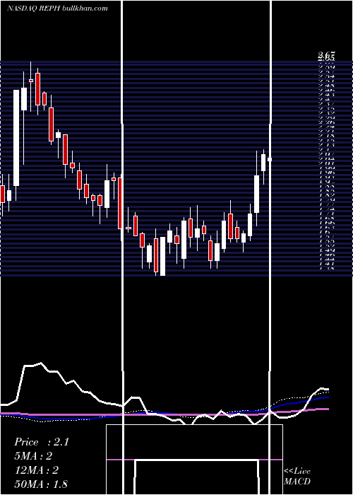  weekly chart RecroPharma
