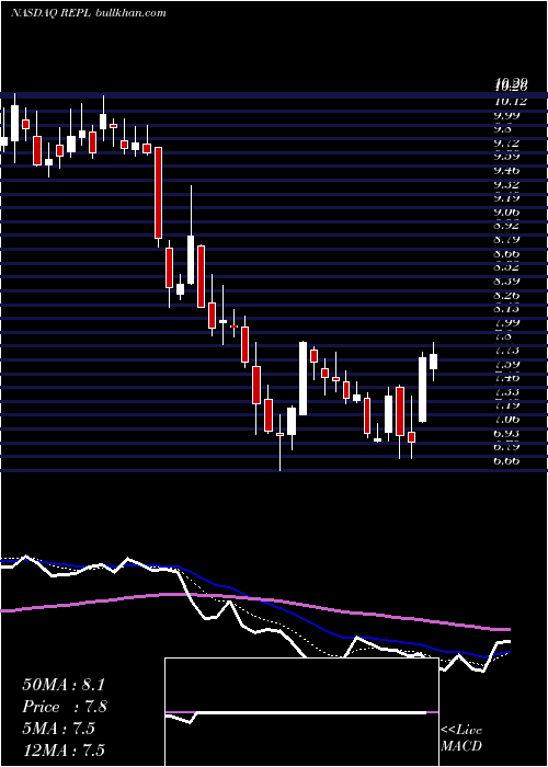  Daily chart ReplimuneGroup