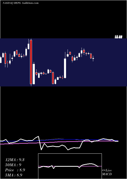  weekly chart ReplimuneGroup