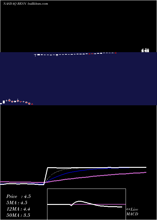  Daily chart ResonantInc