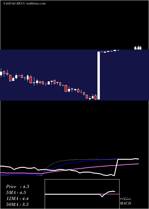  weekly chart ResonantInc