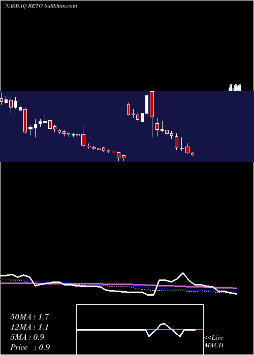  weekly chart RetoEco
