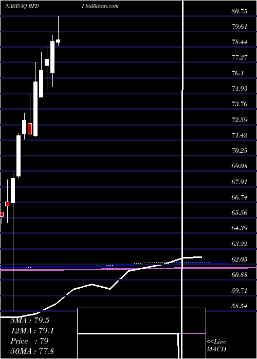  monthly chart FirstTrust