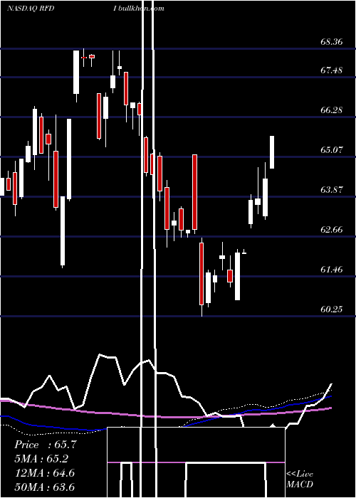  weekly chart FirstTrust