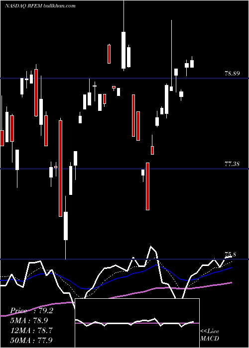  Daily chart FirstTrust