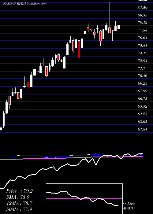  weekly chart FirstTrust
