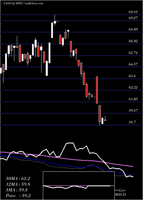  weekly chart FirstTrust