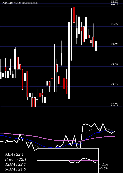  Daily chart RgcResources