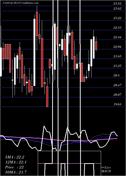  weekly chart RgcResources