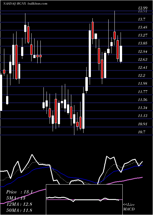  Daily chart RegenxbioInc