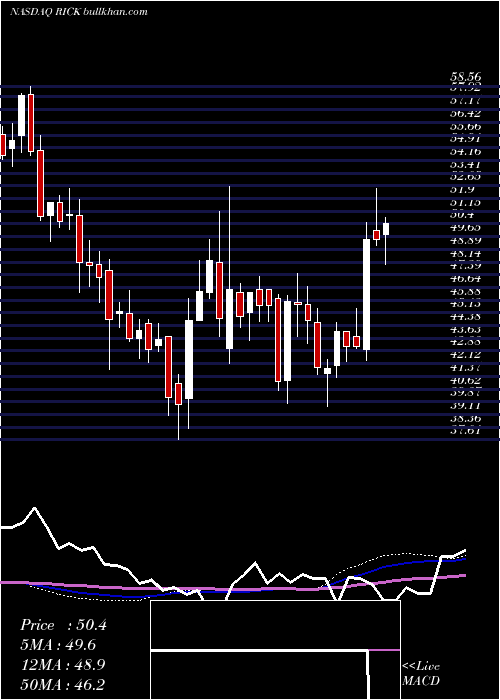  weekly chart RciHospitality