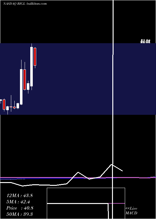  monthly chart RigelPharmaceuticals