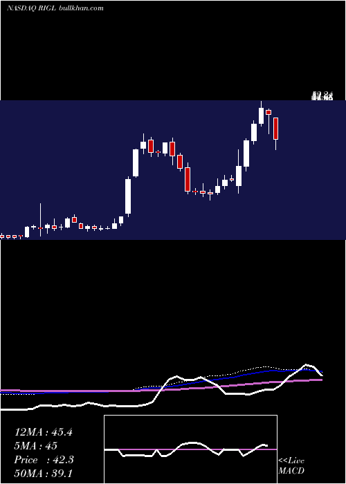  weekly chart RigelPharmaceuticals