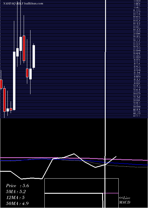  monthly chart BRiley