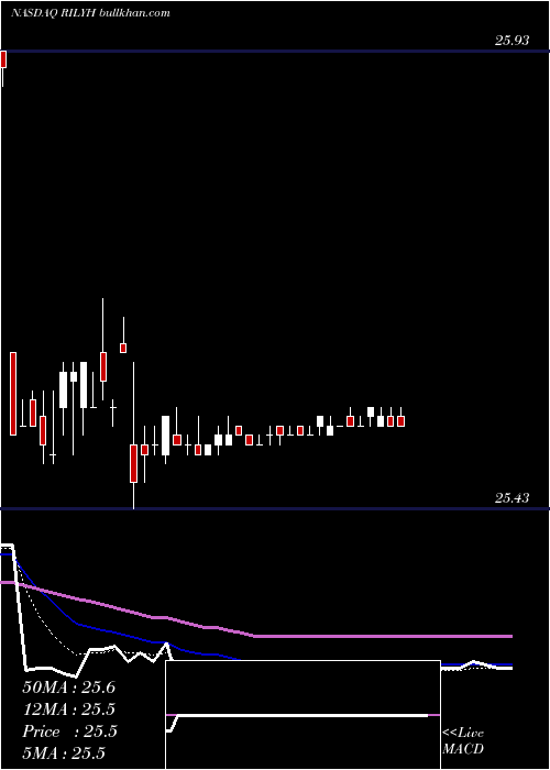  Daily chart BRiley