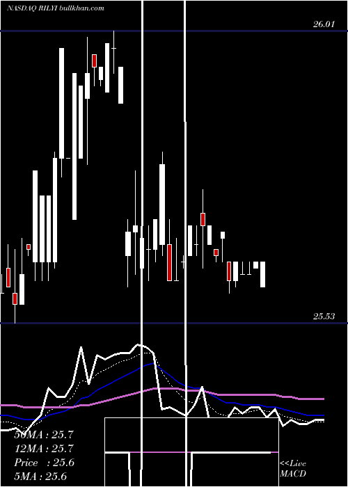  Daily chart BRiley