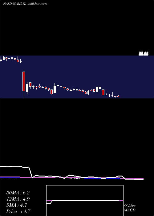  weekly chart BRiley