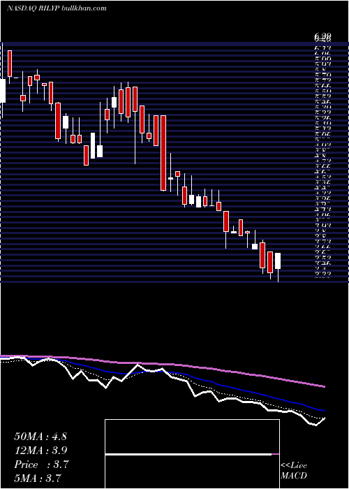  Daily chart BRiley