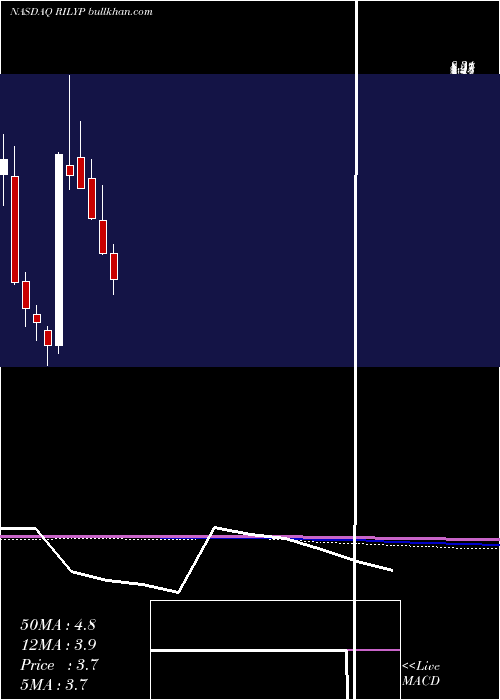  monthly chart BRiley
