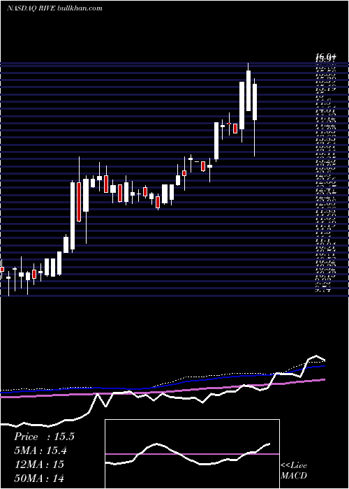  weekly chart RiverviewFinancial
