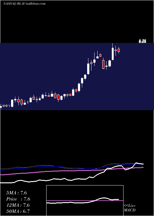  weekly chart RelayTherapeutics
