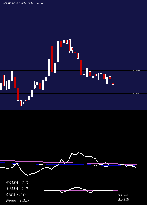  weekly chart RealmTherapeutics