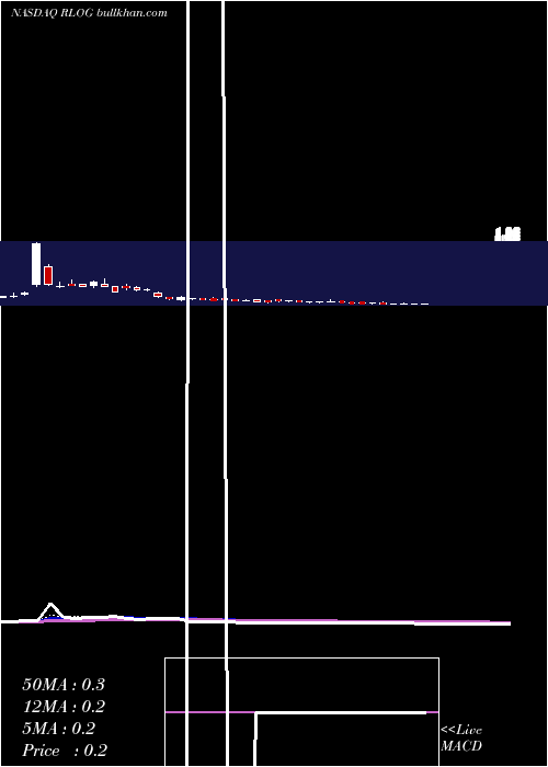  Daily chart RandLogistics