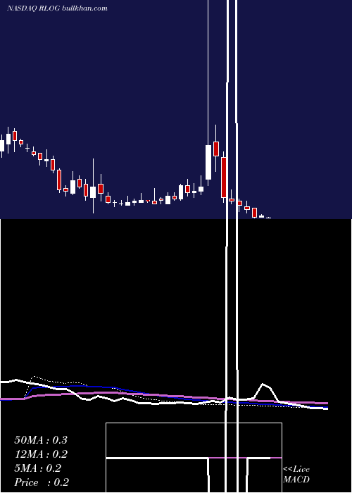  weekly chart RandLogistics