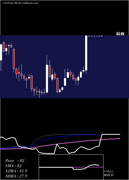 weekly chart RelypsaInc