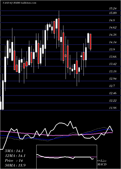  weekly chart RichmondMutual